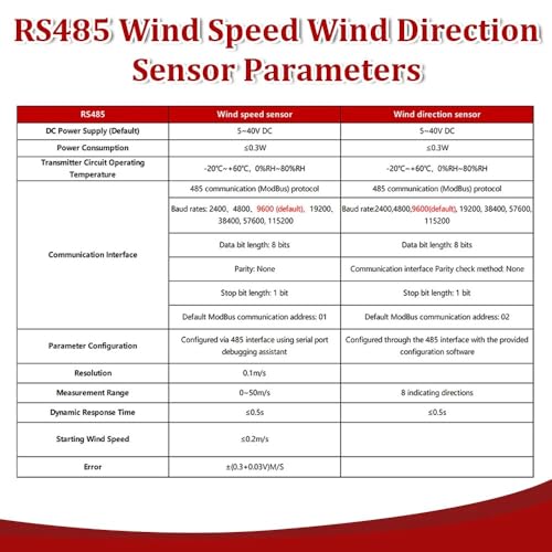 Anemómetro 4-20MA mide hasta 30 m/s con sensor de velocidad del viento de alta precisión exterior 4