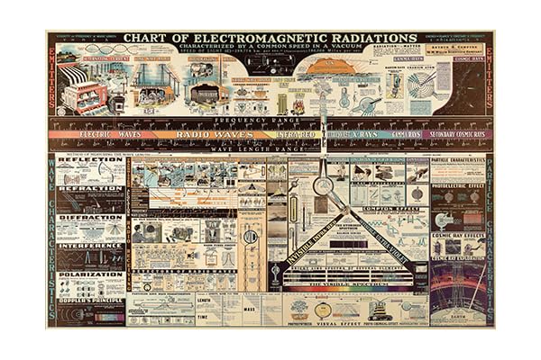 Scientific Antiques 1944 Chart of Electromagnetic Radiation by Lawrence Livermore engineers Poster 24x36 inch-image-35