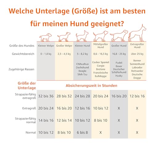 Amazon Basics Trainingspads für Hunde und Welpen mit Kohlenstoff zur Geruchskontrolle, auslaufsicheres Design mit schnell trocknender Oberfläche, Normal (120 Stück), Grau