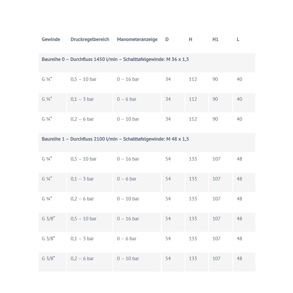 régulateur de pression avec manomètre intégré série 0 et 1 Réducteur de pression d'air comprimé Régulateur