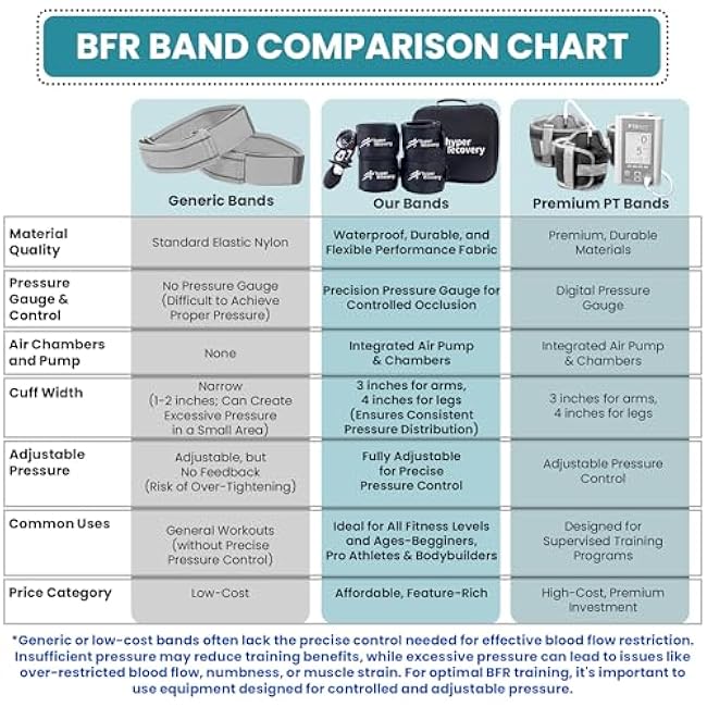 BFR Blood Flow Restriction Bands by Hyper Recovery - High End Occlusion Bands with Air Chambers, Pump, and Pressure Gauge