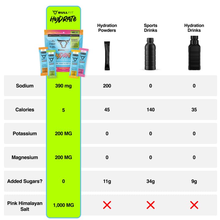 BullFit Hydrate Electrolyte Drink Mix, Tropical Variety Pack, Zero Sugar, Caffeine Free, Pink Himalayan Salt, Potassium, Magnesium, Kiwi Strawberry, Peach Mango, Pina Colada, Coconut Lime, 16 Packets image 6 of 8 B0FBV5KZRN