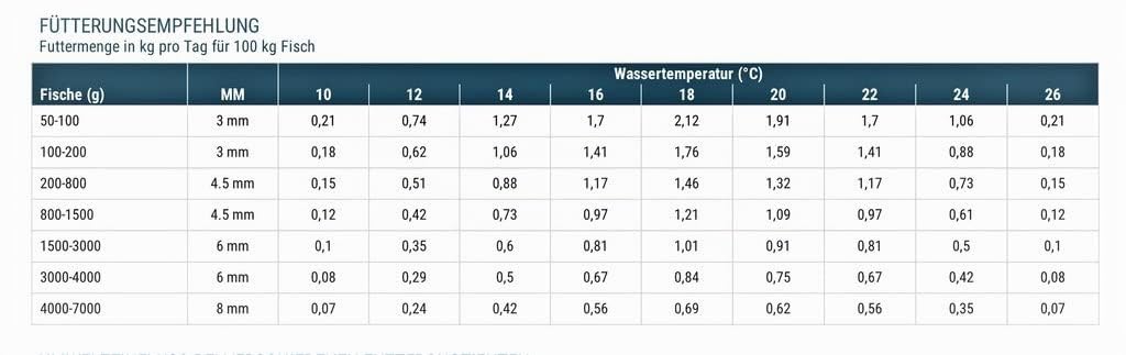 (Grundpreis 2,30 Euro/kg) - 25 kg Premium Störfutter AB 6,0 mm - 45/15 sinkend