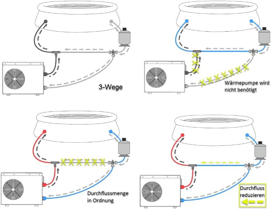 Diagram illustrating different water flow scenarios through the bypass with a heat pump, showing full flow, bypass, and reduced flow options.