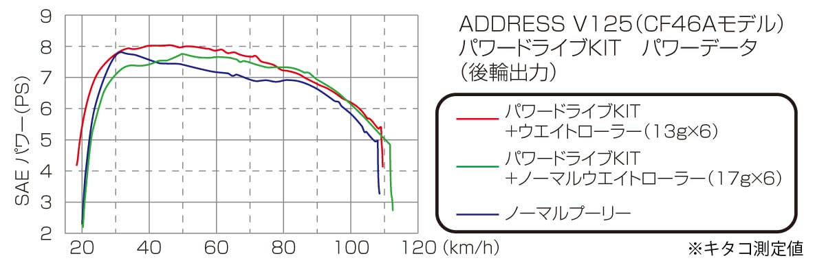 Amazon | キタコ(KITACO) パワードライブキット タイプX アドレスV125