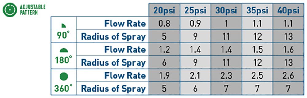 Orbit 54022 Regulowany wzór plastikowy zraszacz do krzewów, 25 stóp, 25 sztuk