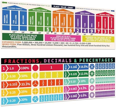 Amazon.com: TLPMSK Educational Math Posters,2 Pcs Large Place Values,13 ...