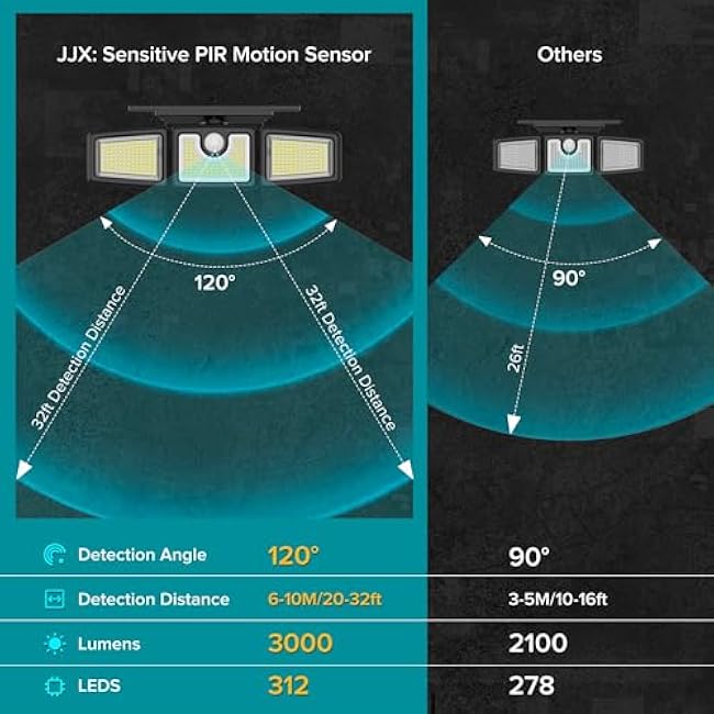 JJX 2 Pack Solar Lights Outdoor 3000LM 312 LED Motion Sensor Outdoor Lights, IP65 Waterproof LED Solar Security Light, 3 Adjustable Heads Wide Lighting Angle