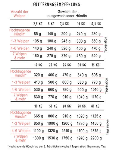 Bosch HPC Reproduction | Hundetrockenfutter für hochtragende und säugende Hündinnen | 1 x 7.5 kg (Packung mit 2)