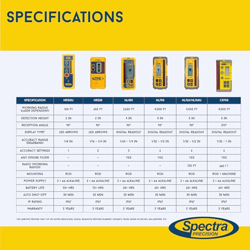 Image of Spectra Precision HR150U Laser Receiver for Interior Leveling with red or green beam rotating lasers. Dual Sided LED Display, Magnetic Mount, Includes Rod Clamp and Alkaline Batteries