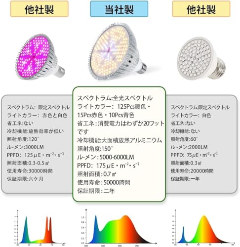 Demanca 植物育成ライト led 2個 全光スペクトル 太陽光 e26 150個LEDチップ 100W相当 の商品画像 5