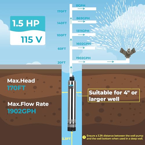 Bomgie 1.5Hp Shallow Deep Well Pump 170Ft Head, 1902Gph W/72.2Ft Power Cord 115V, Stainless Steel Submersible High Pressure Water Well Pump thumb #6