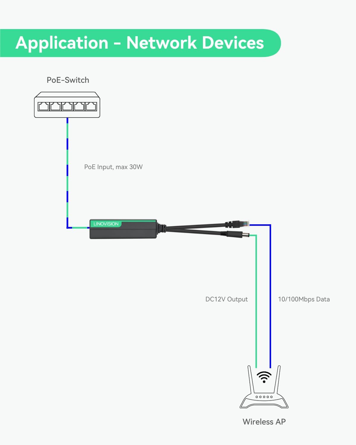 Close-up of the LINOVISION POE Splitter showing the RJ45 port and the 5.5 x 2.1mm DC port.