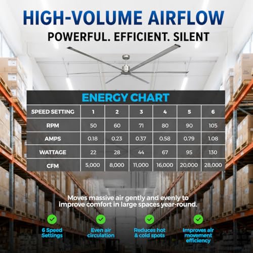 Image of 120-Inch HVLS Industrial Ceiling Fan +28,000 CFM Large Commercial Ceiling Fan with Remote, PMSM Motor, 6 Speeds, Reversible, for Warehouse, Gym, Barn, Shop, Garage | Orion 120 inch (Silver)