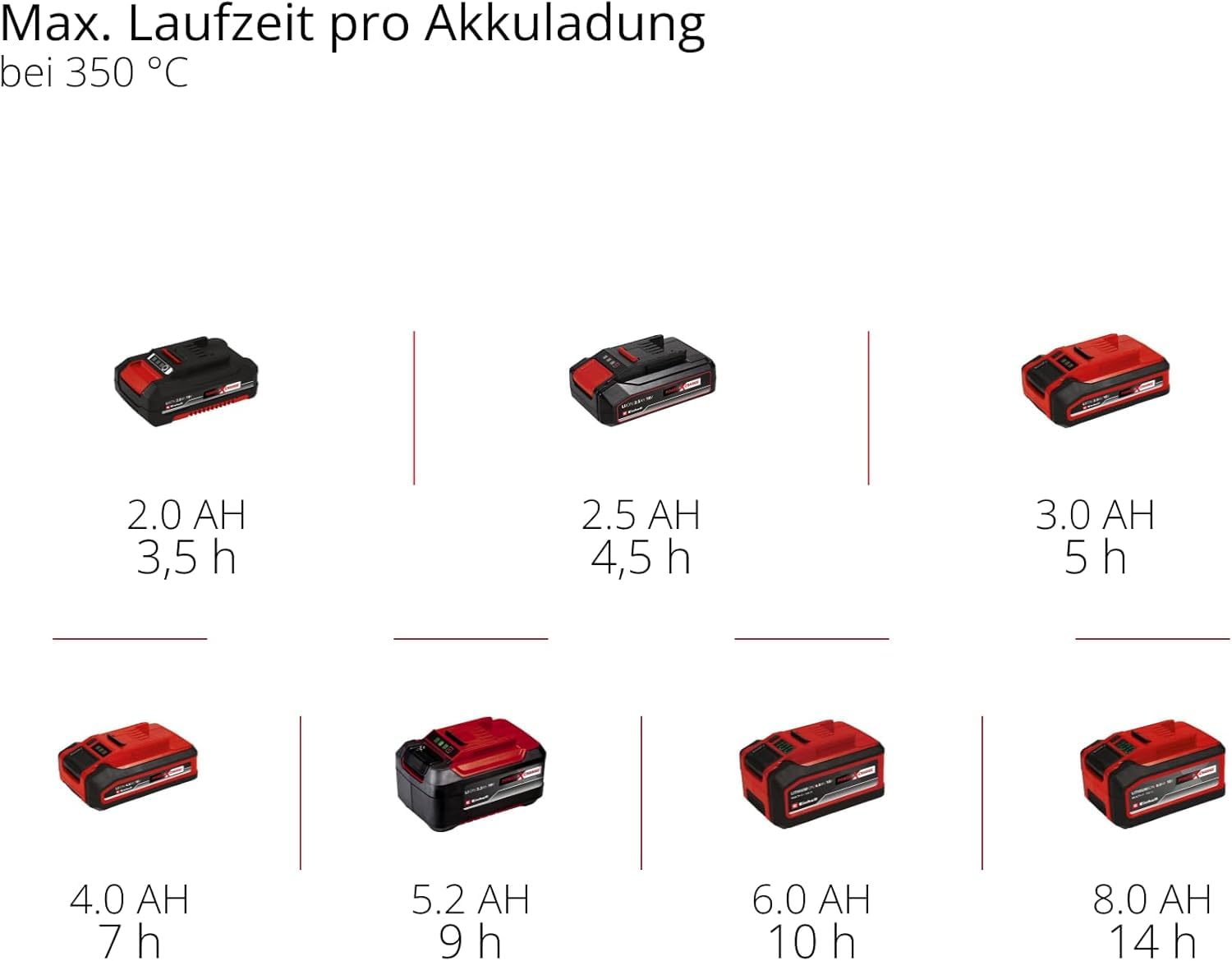 Einhell Akku-Lötkolben TE-SI 18/480 Li E - Solo Power X-Change (18 V, 200 °C - 480 °C, zum Weichlöten, LCD-Display, inkl. 2x Punktspitzen, 1x Flachspitze & Lötzinn)