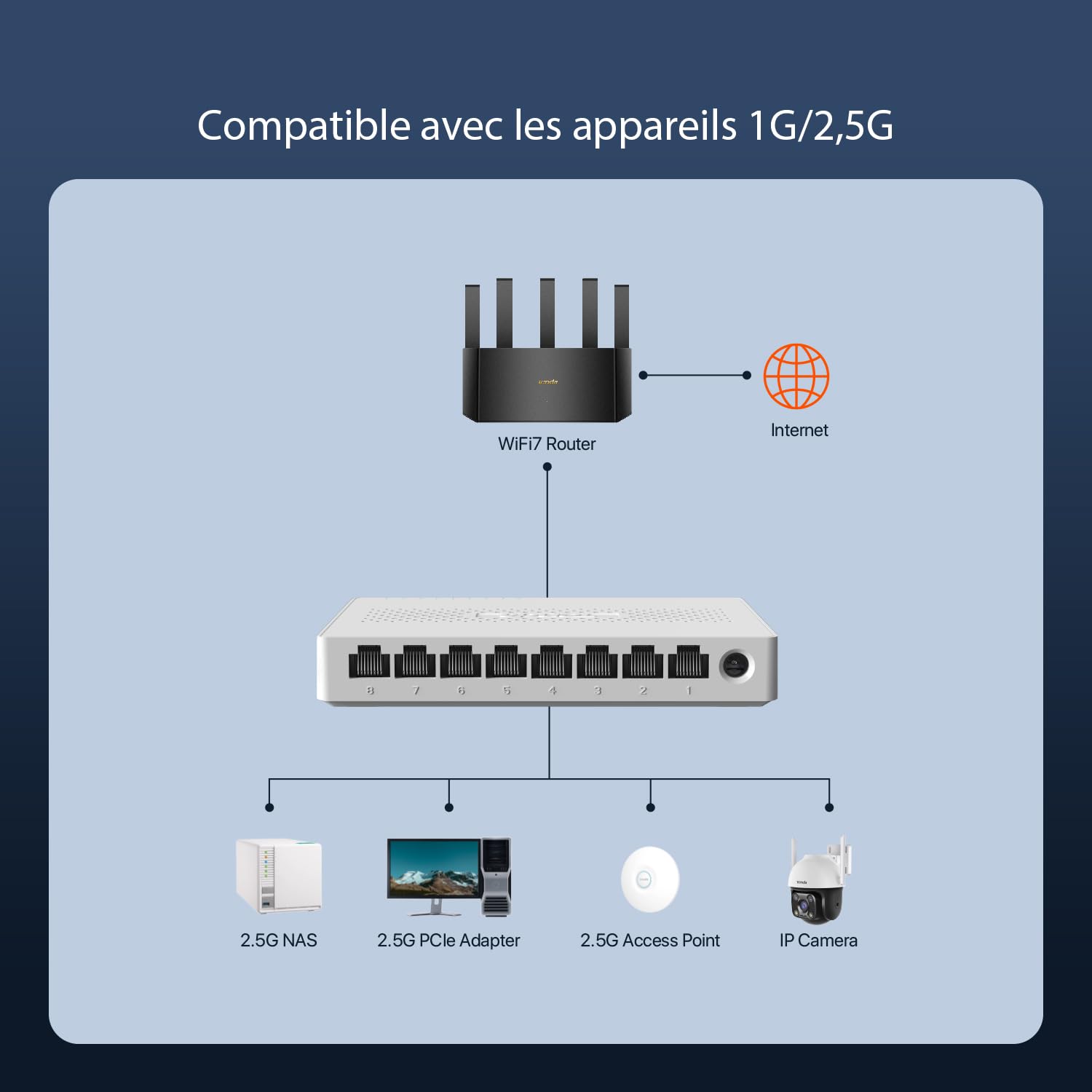 Tenda Switch Ethernet 2.5Gbps, 8 Ports Switch 2.5 Gigabit, Unmanaged, Compatible avec 100/1000/2500Mbps pour PC NAS, Plug-and-Play, sans Ventilateur (SE108)