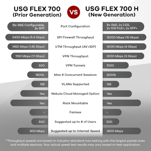 Image of Zyxel USGFLEX700H Cyber Security Firewall | 15 Gbps, Up to 500 Users | 2-Year UTM Security Pack | 8x Gigabit + 2x 2.5G Ports + 2x PoE+ 10G + 2x 10G SFP+ Ports | Nebula | Rack-Mountable | TAA Compliant
