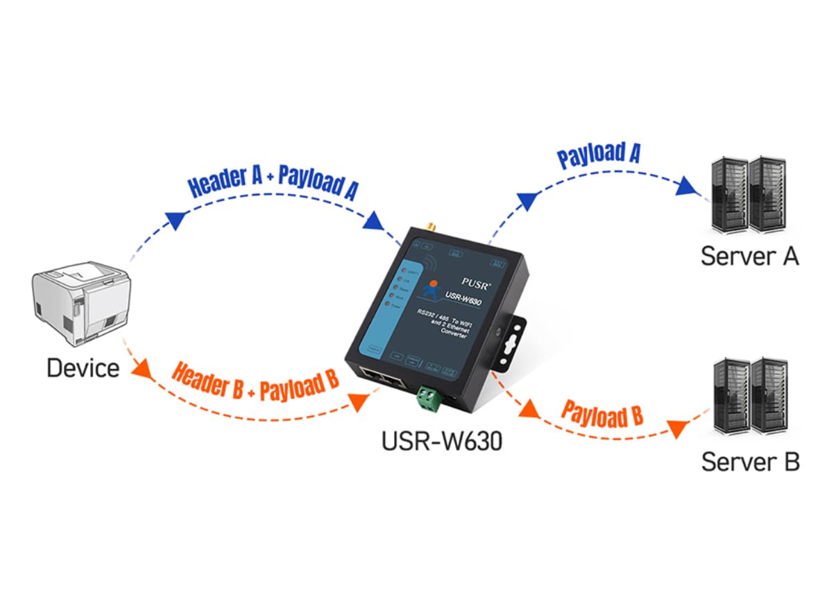 USR-W630 Industrial Serial RS232/RS485 to WiFi and Ethernet Server to Serial RS232 RS485 Wi-Fi Converter Soporta Dual RJ45 Ethernet Puertos Modbus RTU a Modbus TCP con adaptador DC