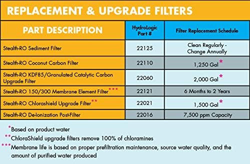 HydroLogic Filter Replacement Schedule
