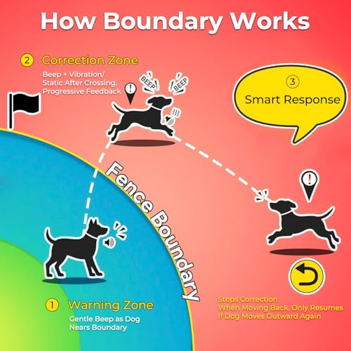 RPZ GPS Wireless Dog Fence Collar with App, No Subscription, 2-in-1 Dog Fence & Training Collar, Adjustable IP67 Water-Resistant Electric Fence Collar for Outdoor, Orange by RPZ - Image 6