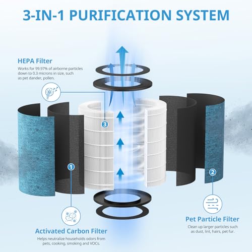 Image of HP302 Replacement Filter Compatible with Shark HP302, HP301 NeverChange Air Pur-ifier MAX, HP200 Series Air Puri-fier MAX, 3-in-1 Filter, Part # HE3FKPET, 1 Pack