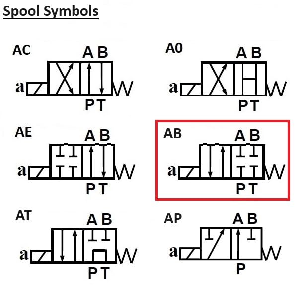 Hydraulic Electric Solenoid Directional Control Valve 2 Position D03 (NG6) 18-21GPM 4560psi Fluidhaus VSD6 series (AB: All ports blocked de-energized, 12VDC)