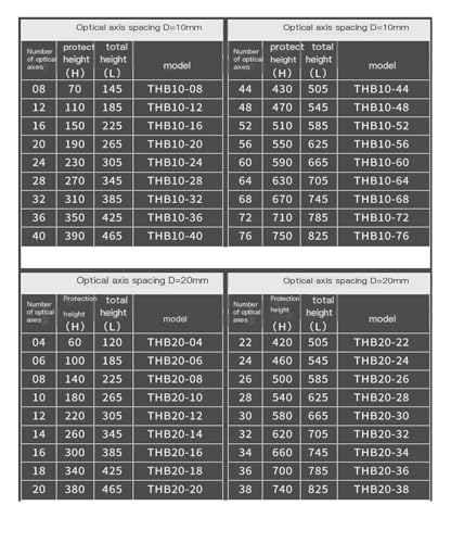 Capteur codeur de sécurité THB20-04 anti-encombrement pour protection optique