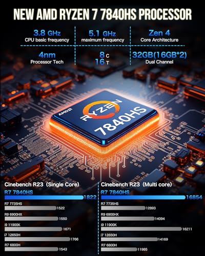 Image of GMKtec Mini PC Gaming, K6 AMD Ryzen 7 7840HS Dual NIC LAN 2.5Gbps Desktop Computer, 32GB DDR5 (16GB*2) 1TB PCIe4.0 SSD, USB4.0, HDMI, DP, USB-C, WiFi 6E, BT 5.2