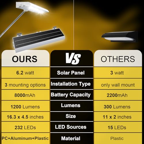 Image of Solar Sign Lights Outdoor, 232 led 1200 Lumen Solar Sign Light, 8000 mAh Billboard Lighting for Bussiness, Real Estate, Shop, Bus Stop, HOA, Highway Signs, Commercial, White