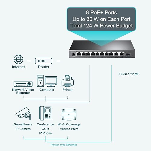 Miniatura 8 de JosLove Fast PoE Switch Power Over Ethernet IEEE802.3af Wireless AP for IP Camera 119W (TL-SL1218MP) without Package