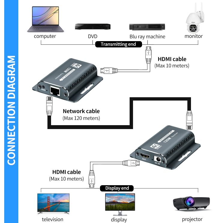 HDMI Extender 400FT with POC 1080P@60Hz,HDMI Over Ethernet, HD MI Over CAT5e/CAT6,HD to RJ45 Converter by UTP Cat5e/6/7 OFC Cable with 5V Power Adapter,Support EDID