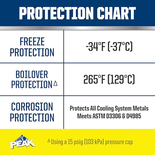 PEAK OET Yellow 50/50 Coolant