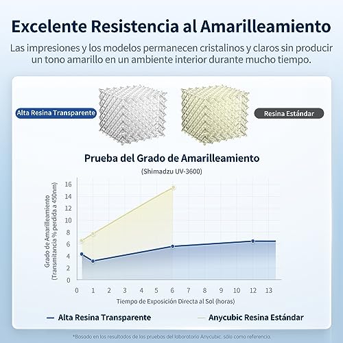 Resina Transparente de Alta Calidad para Impresoras 3D - Baja Olor, Alta Precisión y Resistencia al Amarillo (1kg) - Fernando Cortés