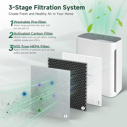 Image of Vital 100 Replacement Filter Compatible with LEVOIT Vital 100 Air Purifi-er, 3-in-1 H13 Filter and Activated Carbon Filter with 4 pcs Extra Pre-Filters, Replace Part # Vital 100-RF, 4 Pack