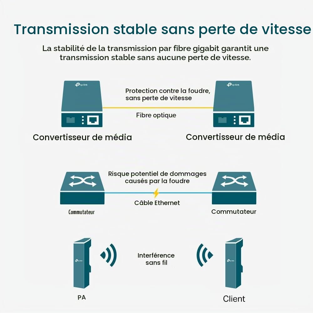 TP-Link Gigabit Single-Mode Media Converter, Complies with IEEE 802.3ab and IEEE 802.3z Extends Fiber Distance Up to 20 km (MC210CS)