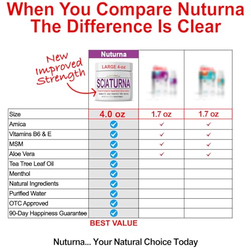 Sciatica Nerve Cream - Maximum Strength Comfort Cream for Feet, Hands, Legs, Toes, Back - Natural Ultra Strength Arnica, MSM, Menthol, Soothing Comfort, Large 4 Oz - Image 6