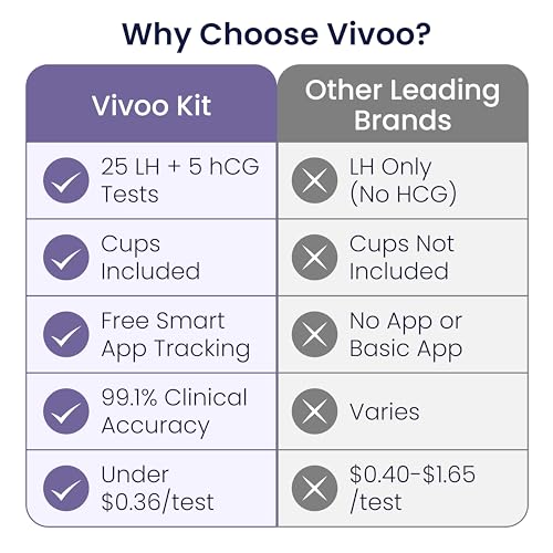 Image of Vivoo Ovulation Test Strips and Pregnancy Test Kit - 25 LH Ovulation Tests + 5 HCG Pregnancy Tests + 30 Cups | 99.1% Accurate | 5-Min Results | Free App Cycle Tracker