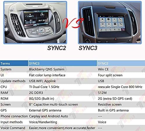 Comparison of Ford SYNC 2 and SYNC 3 infotainment screens