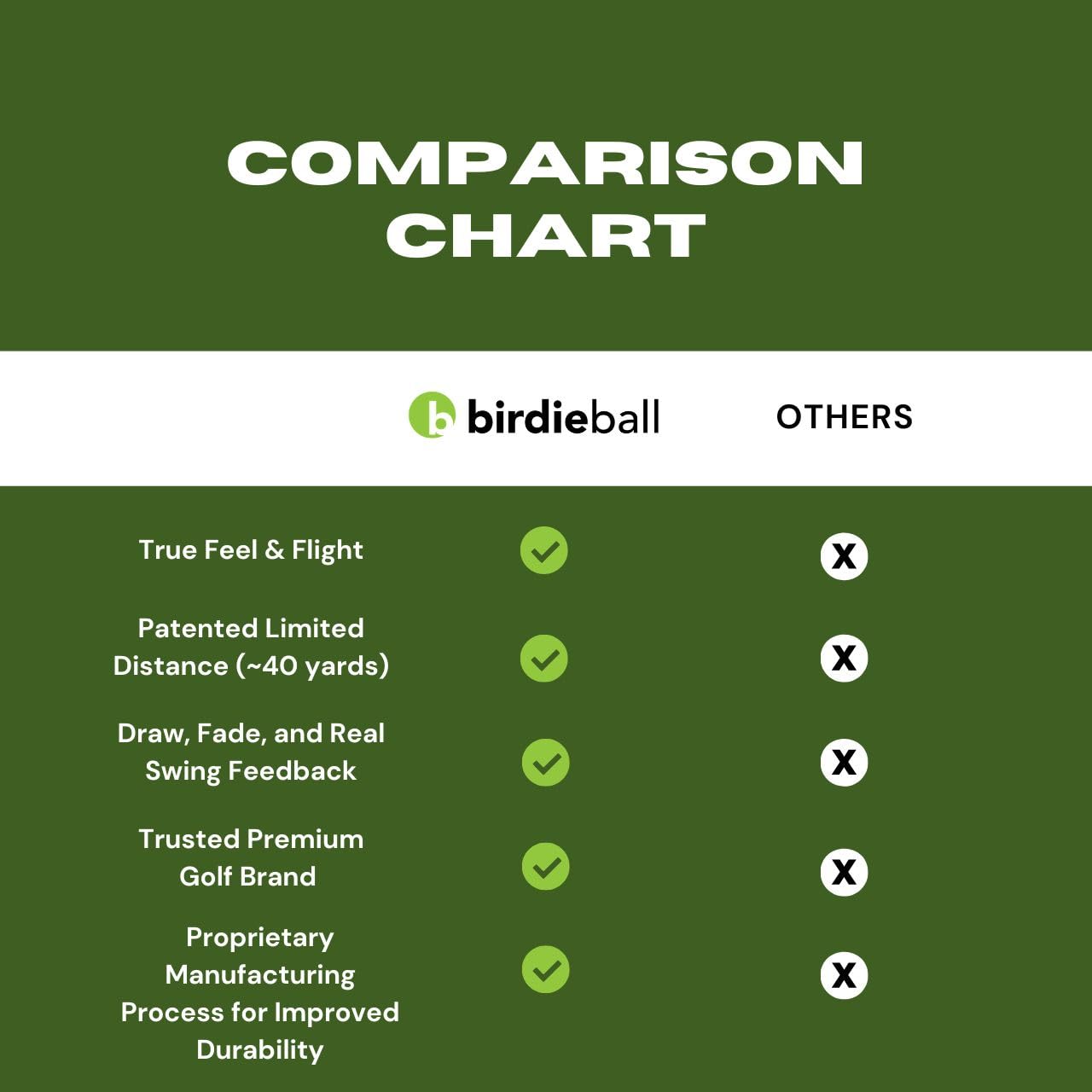 BirdieBall 12 Pack Practice Golf Balls, Limited Flight Practice Ball — Amazon image 5