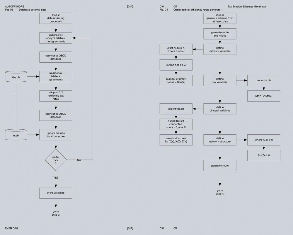 ALGOFFSHORE: The Art of Automating Tax Evasion.
