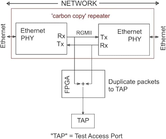 midBit Technologies، LLC SharkTap Gigabit Network Sniffer