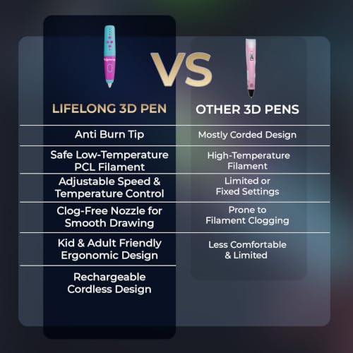 Image of Lifelong Premium 3D Printing Pen with PCL Filament, Magic Scribble Drawing & Painting Art Pen for Kids & Adults, Rechargeable Battery, Clog-Free Nozzle, Adjustable Speed & Temperature Control