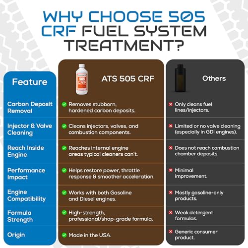 ATS Chemical 505 CRF Fuel Treatment