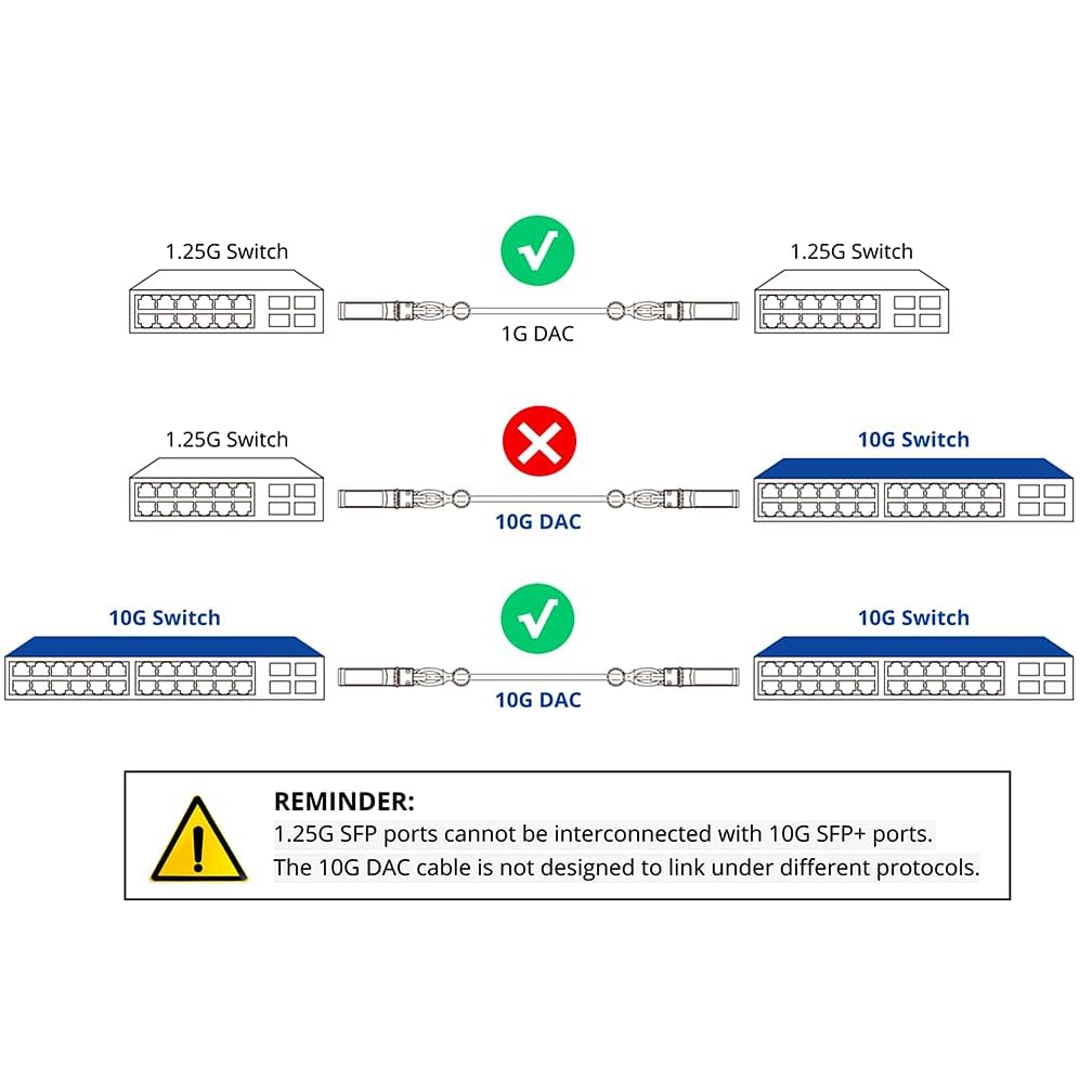 Cavo Rame Collegamento Diretto 10G 3 m/9,84 piedi Confezione da 2, Cavo DAC Twinax Passivo SFP+ per Cisco, Ubiquiti, Arista, D-Link, Intel, Meraki, Mikrotik, Netgear, TP-Link ecc.