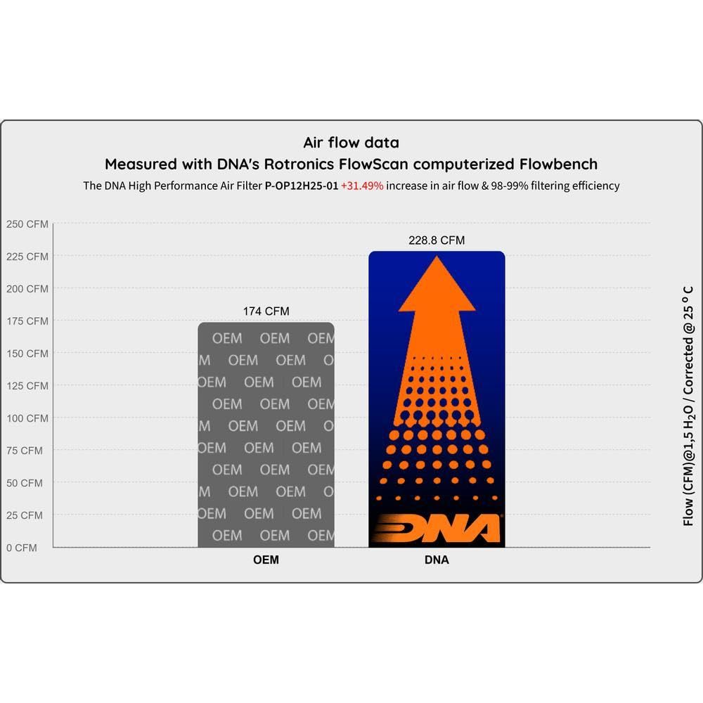 DNA Filtro dell'Aria Sportivo ad Alte Prestazioni Compatibile per Jeep Avenger 1.2 Hybrid (23-25) con un Flusso d'Aria Aumentato del 31,49% PN: P-OP12H25-01