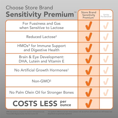 Amazon Brand - Mama Bear Sensitivity Baby Formula Powder, 2'-FL HMO, for Fussiness & Gas when Sensitive to Lactose, Non-GMO, 22.5 oz, 1.4 pound (Pack of 1) - image 3