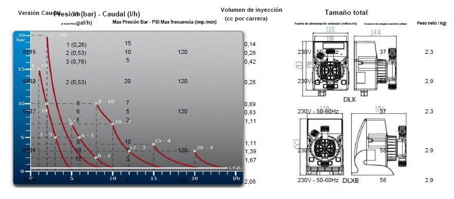 Bomba Dosificador DLX MA/AD 0507 230/240V CP-PVDF SF.C.