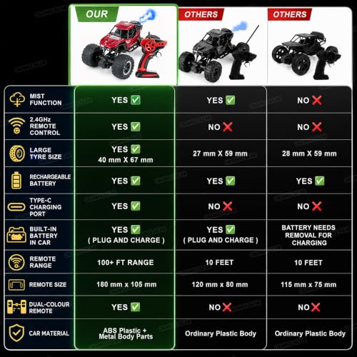 Image of Orange Bear Remote Control Car Toy (1 Year Warranty) Mist Spray Effect Monster Truck Drift RC Car Rock Crawler | Rechargeable | 100+ft Range 2.4GHz Remote | Type-C USB | 2WD Off-Road Racing Car