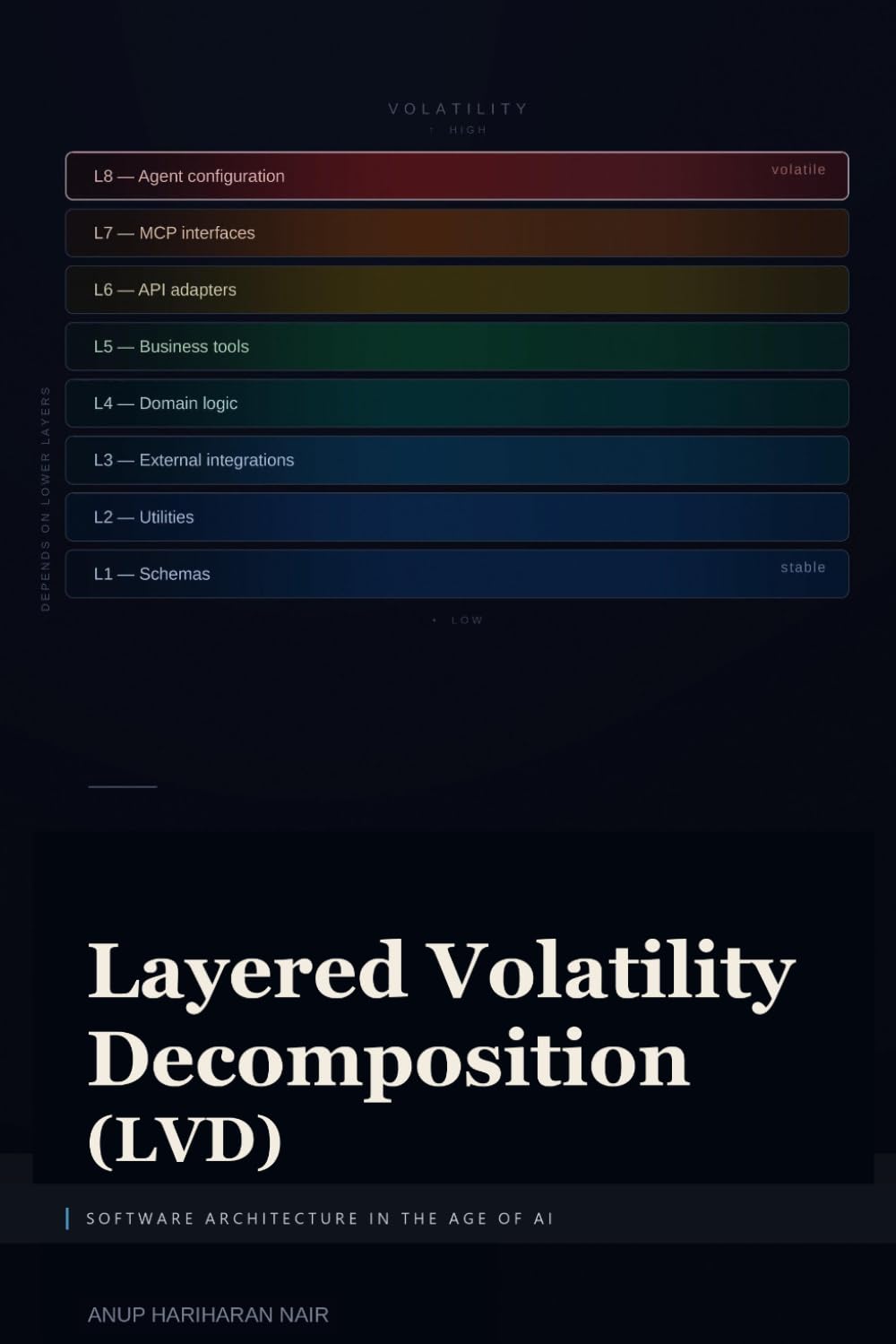 Layered Volatility Decomposition: Foundation for AI-Driven Development