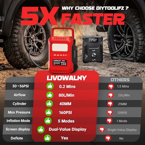 Image of LIVOWALNY 5X Faster Tire Inflator Air Compressor, 160PSI Cordless Air Pump Compatible with Milwaukee 18V Battery with Digital Pressure Gauge, Deflator & Auto Shut-Off for Car, Bicycle (Tool Only)